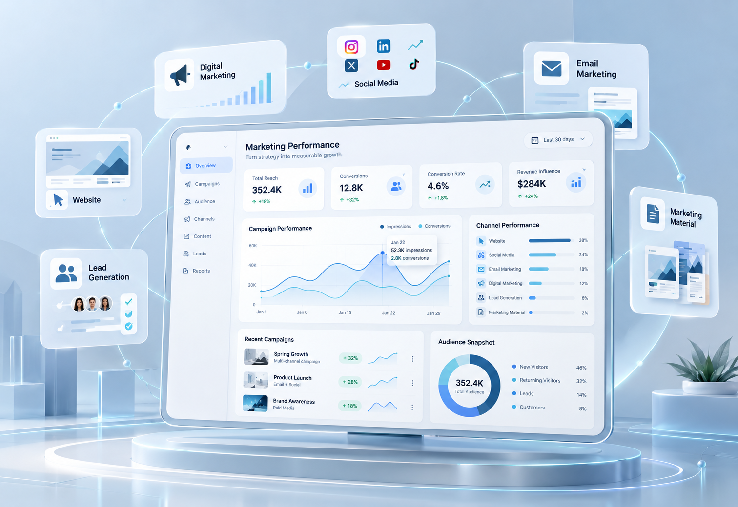 AEM Marketing performance dashboard showing digital marketing, social media, email marketing, website, lead generation and marketing material